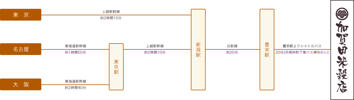 電車をご利用されるお客様