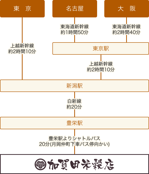 電車をご利用されるお客様