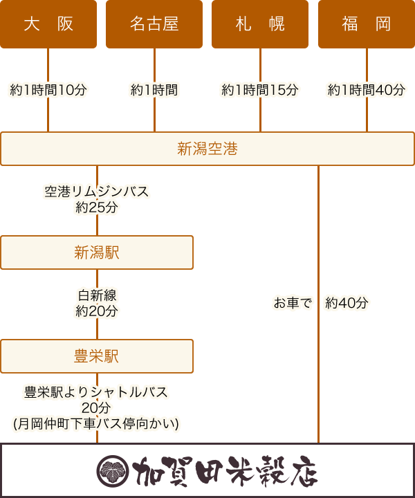 飛行機をご利用されるお客様